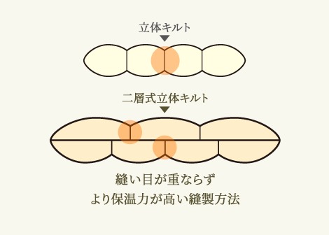 二層式立体キルト