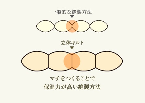 立体キルト